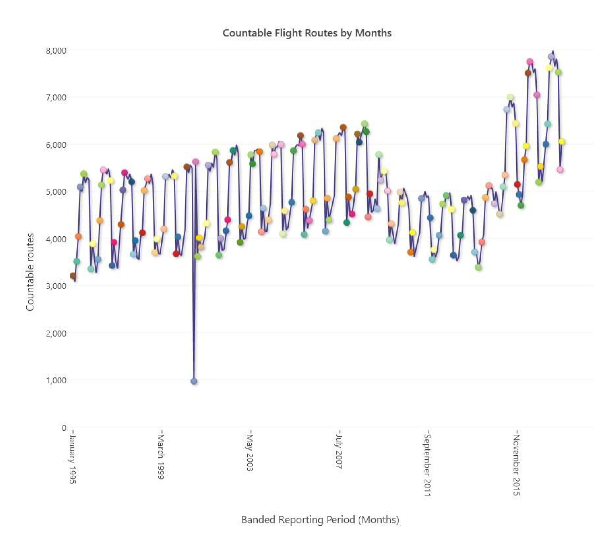 Countable flight routes by month