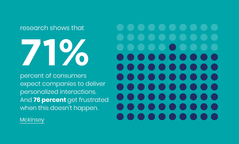 71% of consumers expect companies to deliver personalised interactions.