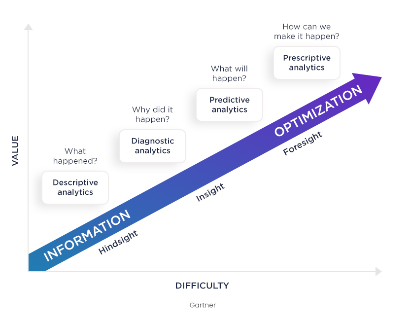 Gartner’s diagram for the four phases of data analytics maturity