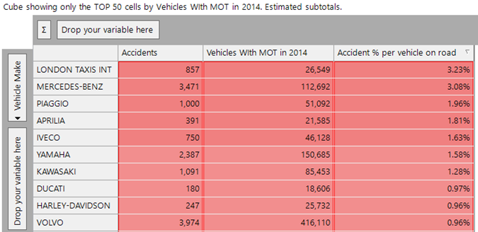 Cube accident percentage by vehicle