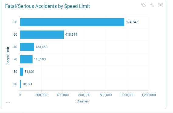 Fatal and serious accidents by speed limit
