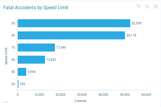 Fatal accidents by speed limit