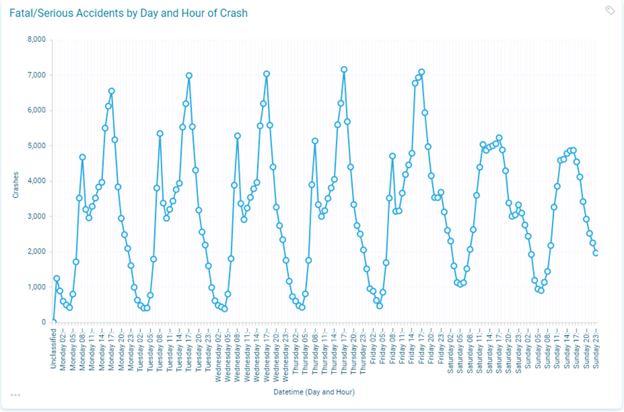 Fatal and serious accidents by day and hour of crash