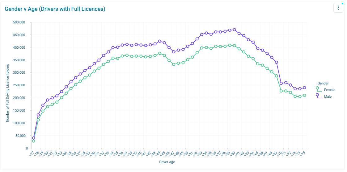 Gender v Age data visualisation 