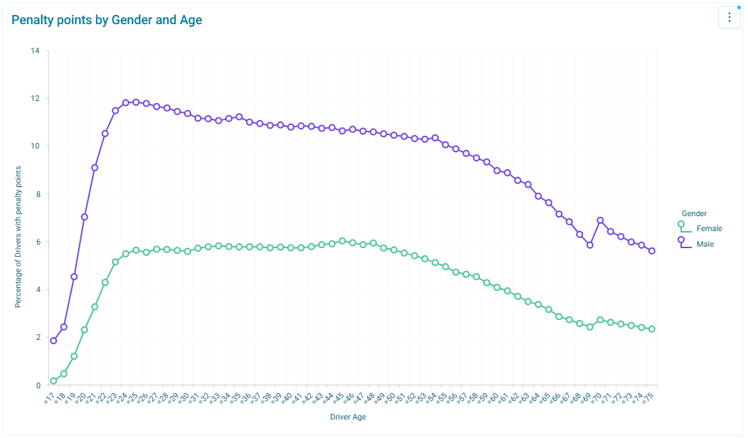 Penalty points by Gender and Age