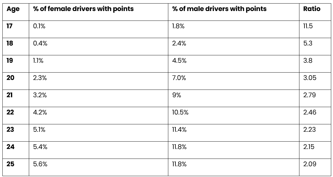 Gender split: Young drivers (17-25) and penalty points table
