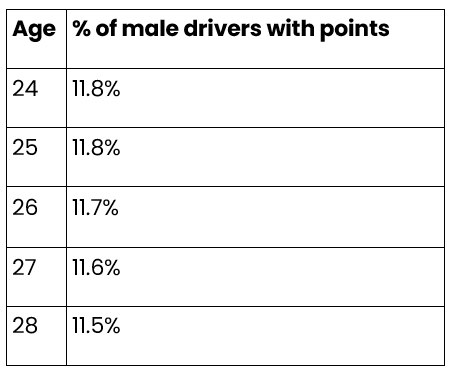 The most common age of male drivers with points