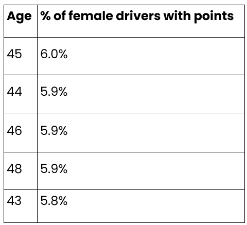 The most common age of female drivers with points
