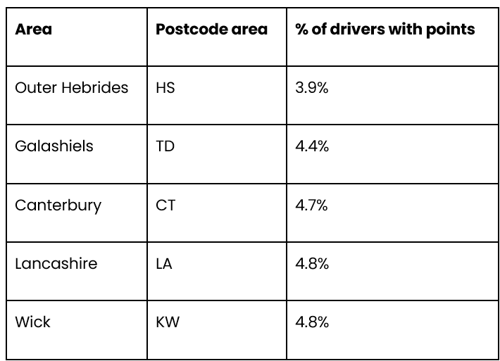 The top 5 postal areas with the best drivers table