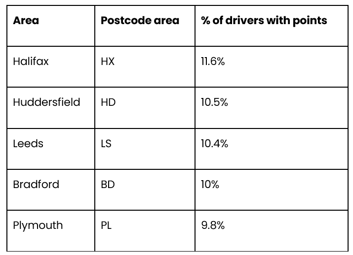 The top 5 postal areas with the worst drivers table