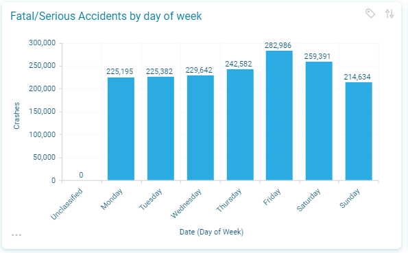 Overview serious crashes by day of week
