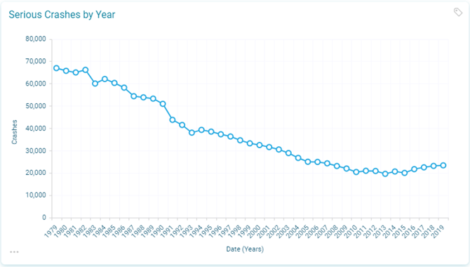 Overview serious crashes by year