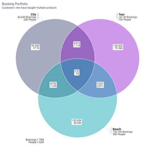 Venn Diagramm