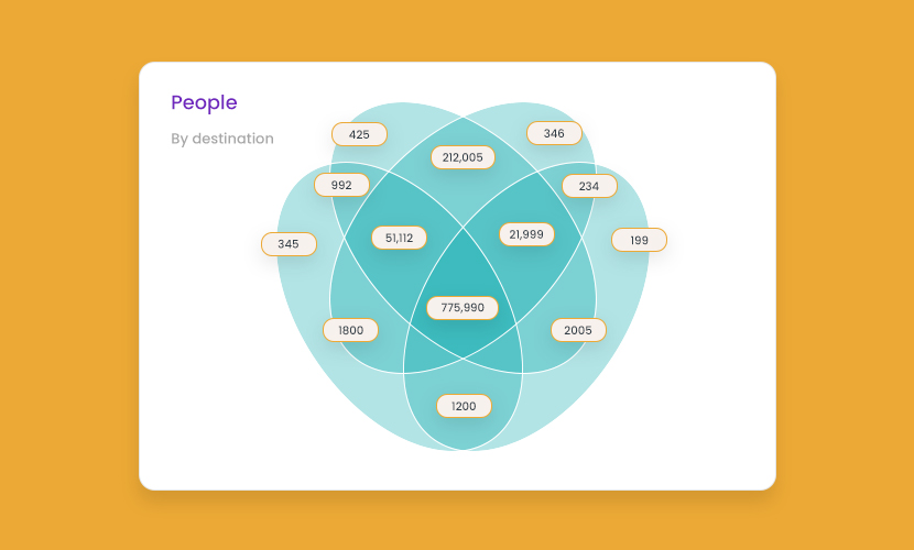 Venn diagrams