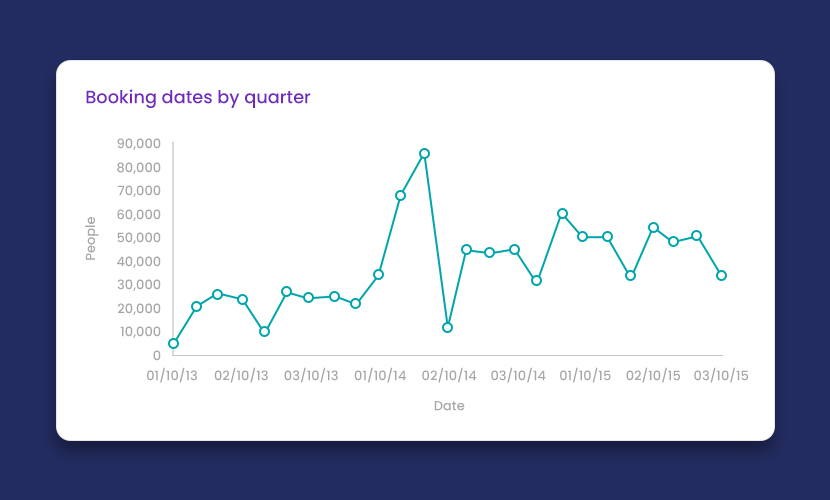 Line charts